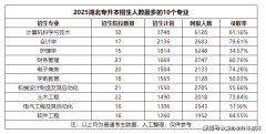 财政和会计职位需